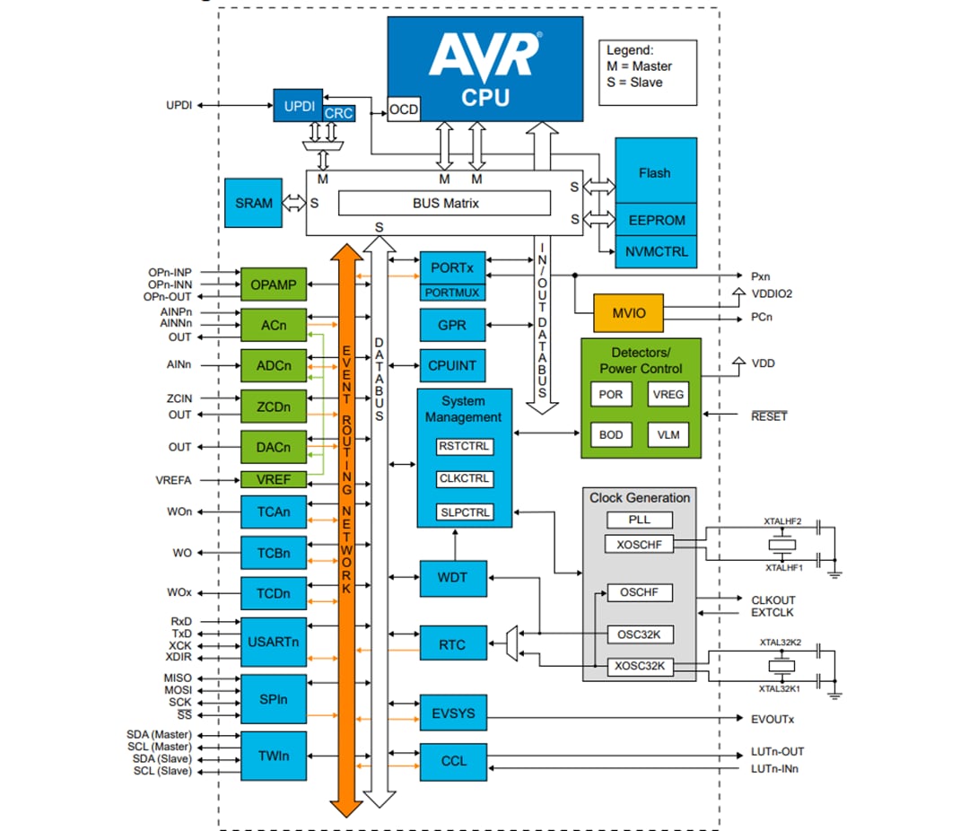 Schéma de principe - Microchip Technology Microcontrôleurs AVR® DB 8 bits