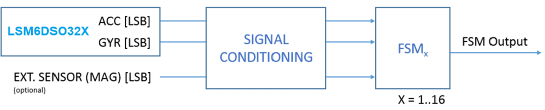STMicroelectronics Module inertiel iNEMO LSM6DSO32XTR