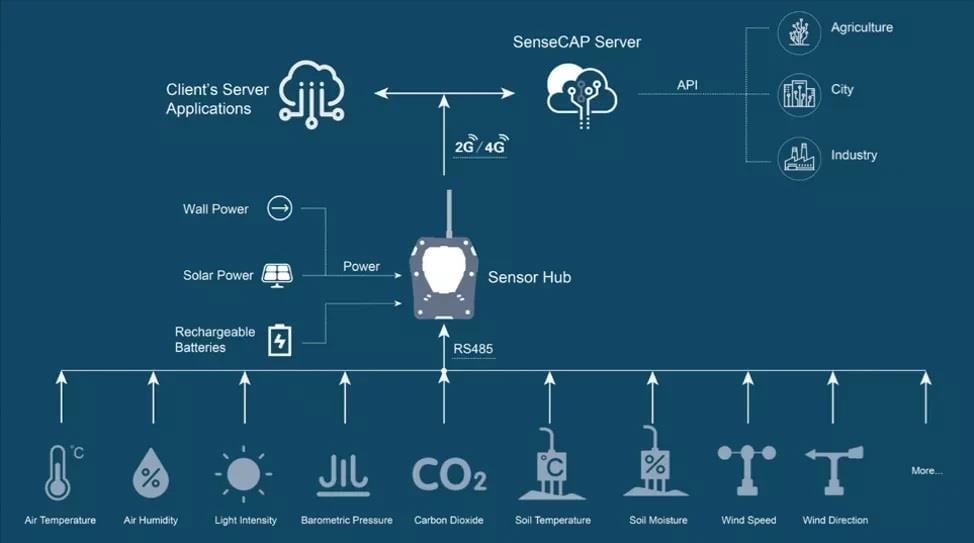 Seeed Studio Concentrateur de capteurs 4G standard SenseCAP 