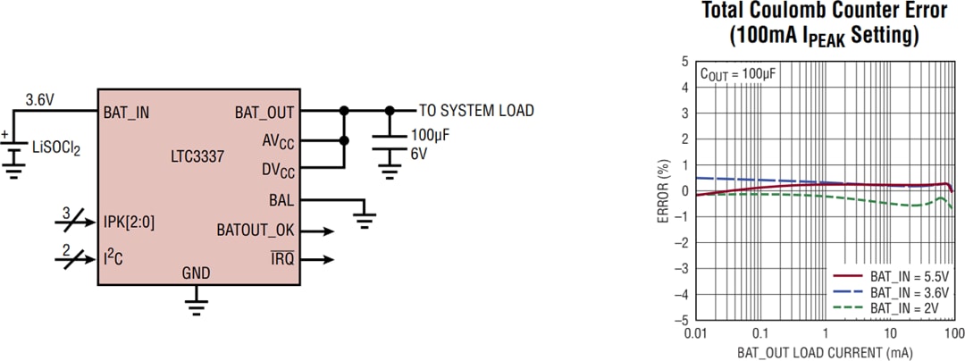 Schéma du circuit d'application - Analog Devices Inc. Contrôleur de l'état de santé de la batterie primaire LTC3337
