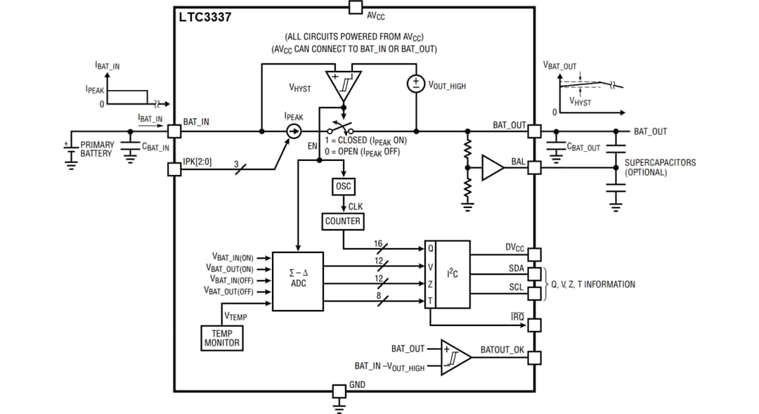 Analog Devices Inc. Contrôleur de l'état de santé de la batterie primaire LTC3337