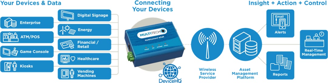 MultiTech MultiConnect® eCell Cellular to Ethernet Bridge MultiTech MultiConnect® eCell Cellular to Ethernet Bridge