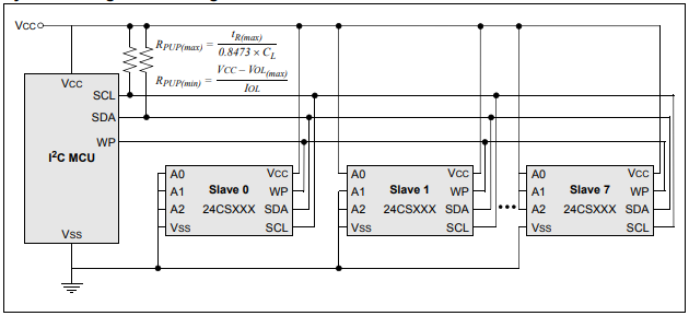 Microchip Technology EEPROM série I2C 3,4 MHz 24CS512