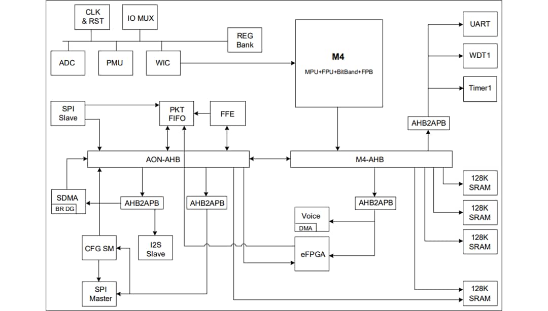 Block Diagram - QuickLogic EOS™ S3 MCU + eFPGA SoCs