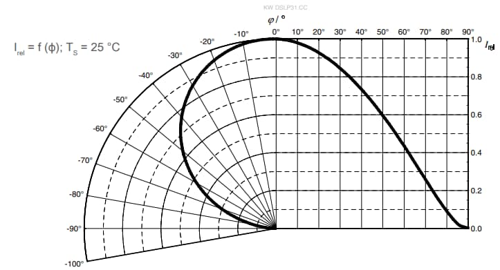 Graphique des performances - ams OSRAM LED 60 mA DSLP31,CC OSTUNE® E3030 KW