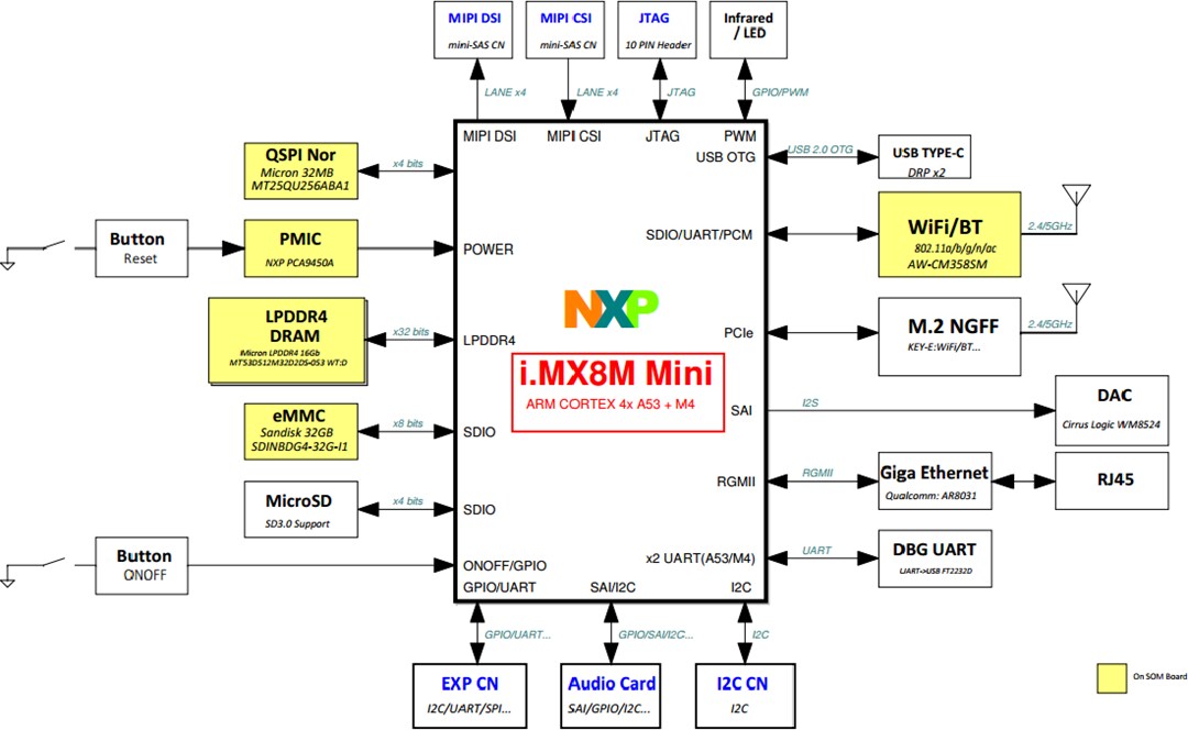 Schéma de principe - NXP Semiconductors Mini Kit d'évaluation i.MX 8M (8MMINILPD4-EVKB) Schéma de principe - NXP Semiconductors Mini Kit d'évaluation i.MX 8M (8MMINILPD4-EVKB)