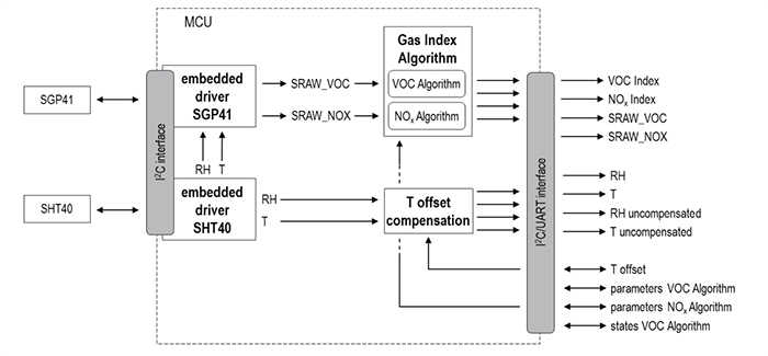 Schéma - Sensirion Kit d'évaluation de capteur de qualité de l'air SEK-SVM4x
