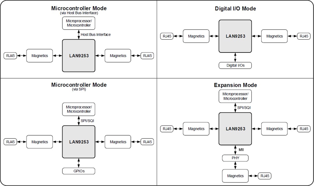 Schéma du circuit d'application - Microchip Technology Contrôleur de périphérique LAN9253 EtherCAT®