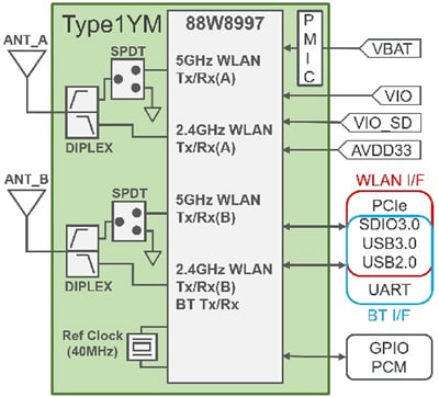 Murata Module combiné WLAN+BLUETOOTH Type 1YM