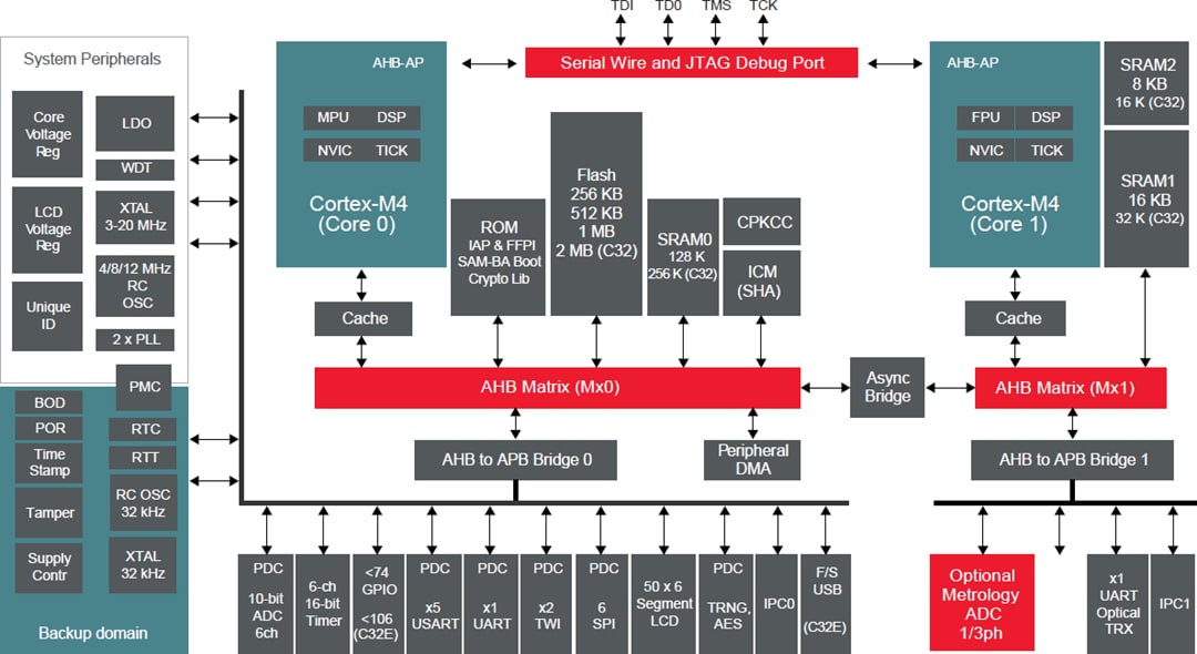 Schéma de principe - Microchip Technology Microcontrôleur 32 bits ATSAM4C32