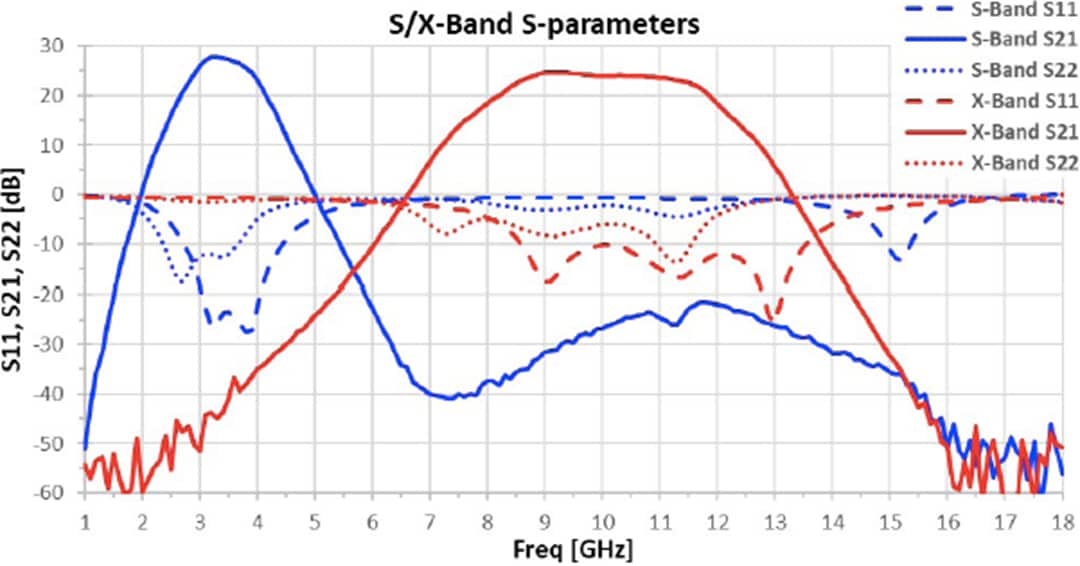 Graphique des performances - Qorvo Amplificateur de puissance QPA0007