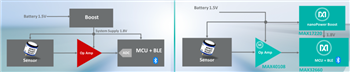 Analog Devices / Maxim Integrated Défis IdO résolus grâce aux dispositifs Edge