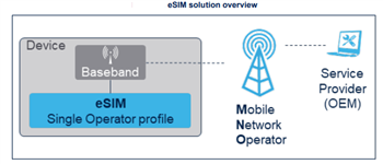 STMicroelectronics Système sur puce (SoC) ST4SIM-200M eSIM GSMA