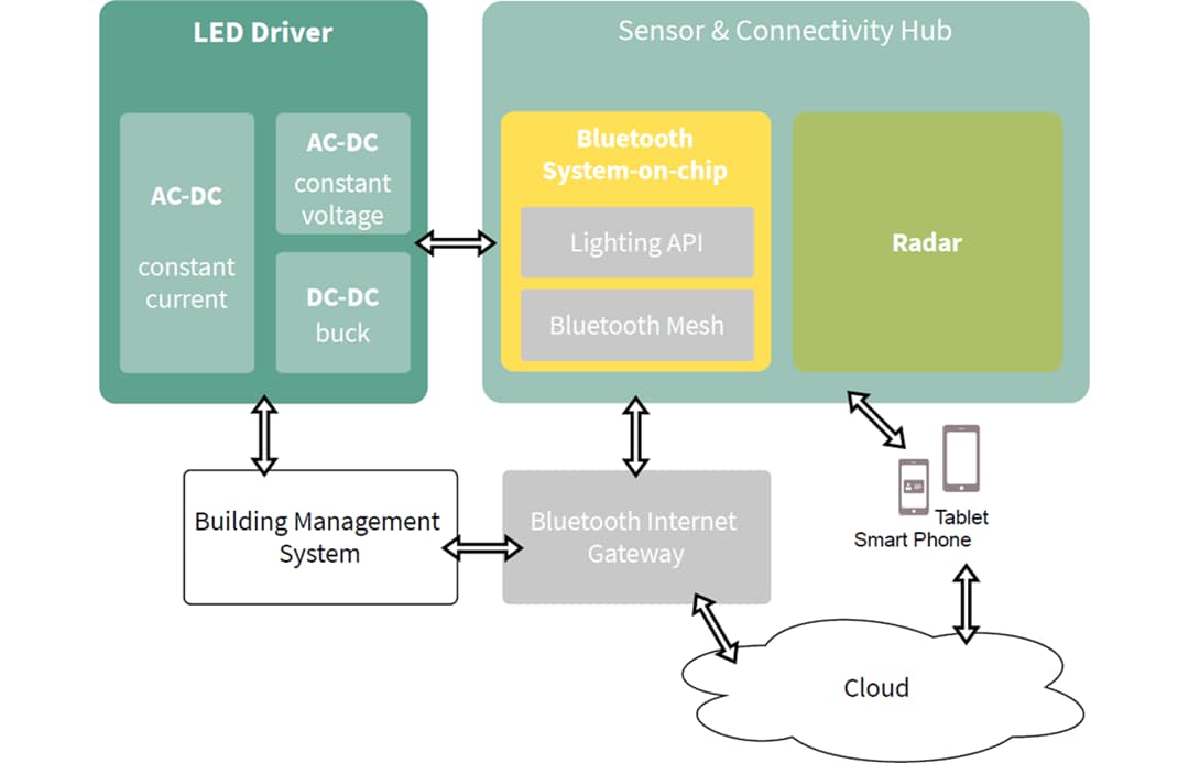 Schéma de principe - Infineon Technologies Éclairage connecté et intelligent pour l'IdO