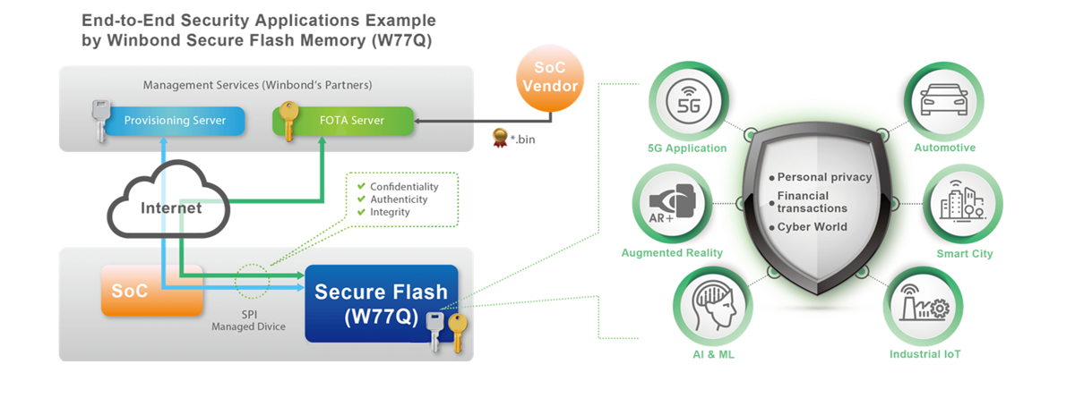 Winbond W77Q Secure Flash Memory