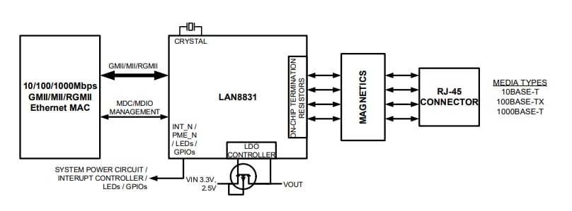 Schéma de principe - Microchip Technology Émetteurs-récepteurs gigabit Ethernet LAN8831
