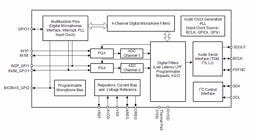 Schéma de principe - Texas Instruments CAN audio contrôlé par logiciel PCM3120-Q1