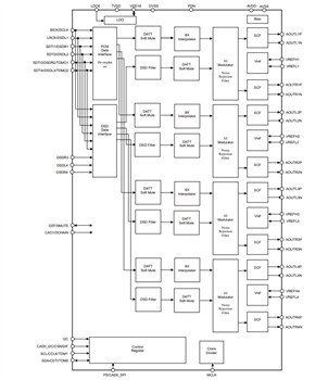 Schéma de principe - Asahi Kasei Microdevices Convertisseurs D/A audio AK4x