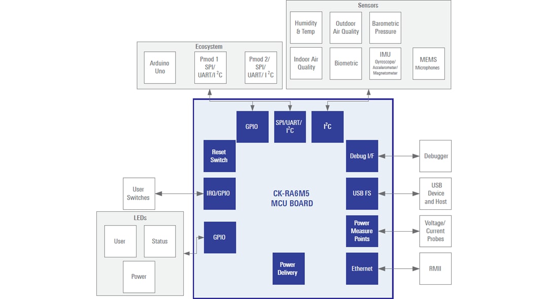 Schéma de principe - Renesas Electronics Kit Cloud CK-RA6M5 Schéma de principe - Renesas Electronics Kit Cloud CK-RA6M5