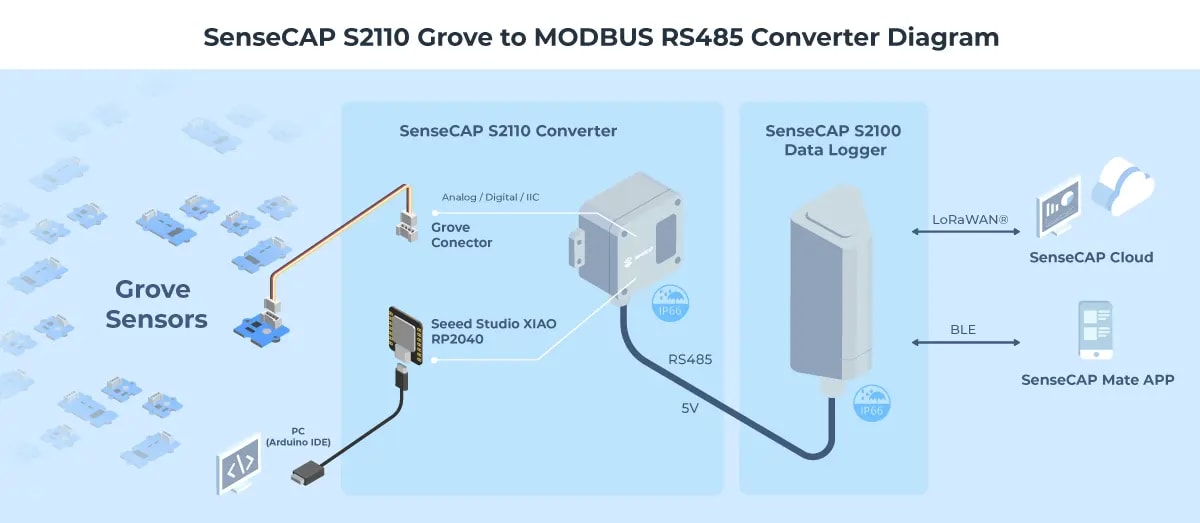 Infographie - Seeed Studio Convertisseurs Grove vers MODBUS RS485 SenseCAP S2110 