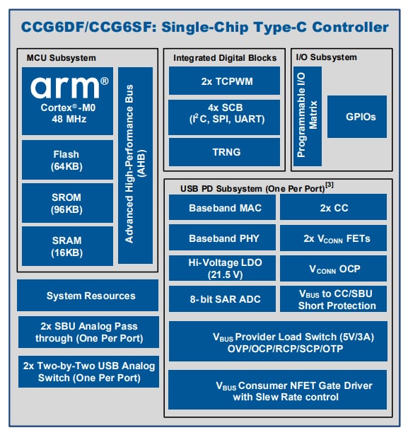 Schéma de principe - Infineon Technologies Contrôleurs d’accès USB Type-C CCG6SF et CCG6DF EZ-PD™