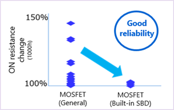 Graphique des performances - Toshiba MOSFET au carbure de silicium de 3e génération 650 V et 1200 V
