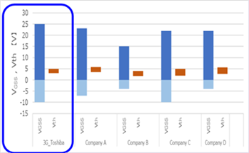 Graphique des performances - Toshiba MOSFET au carbure de silicium de 3e génération 650 V et 1200 V