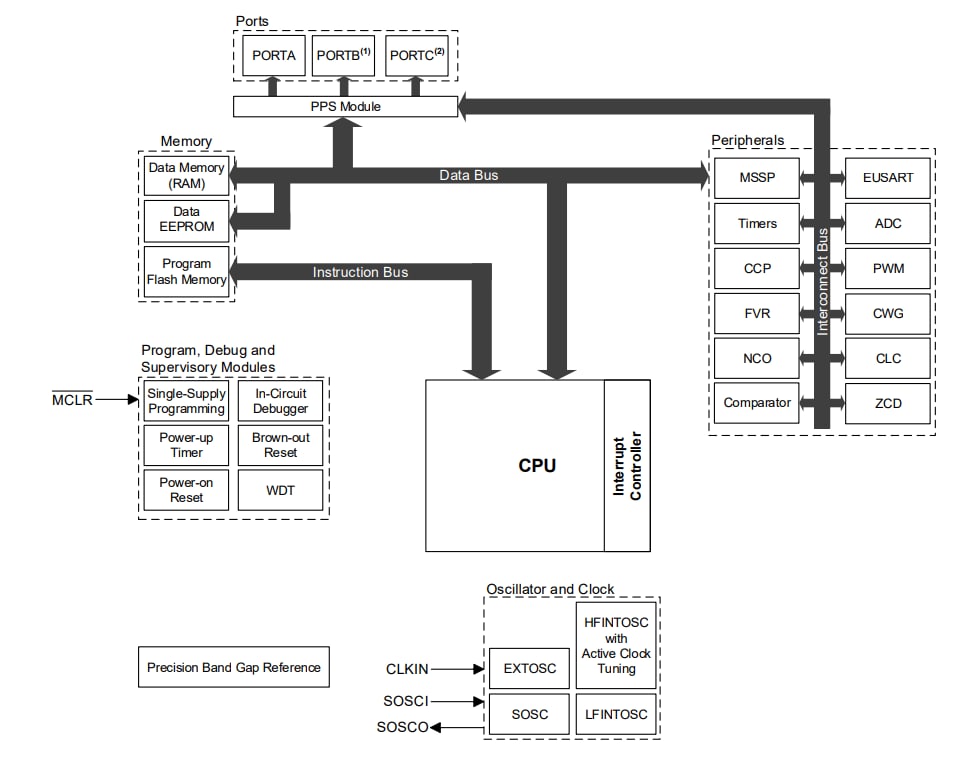 Schéma de principe - Microchip Technology MCU PIC16F18015/25/44/45