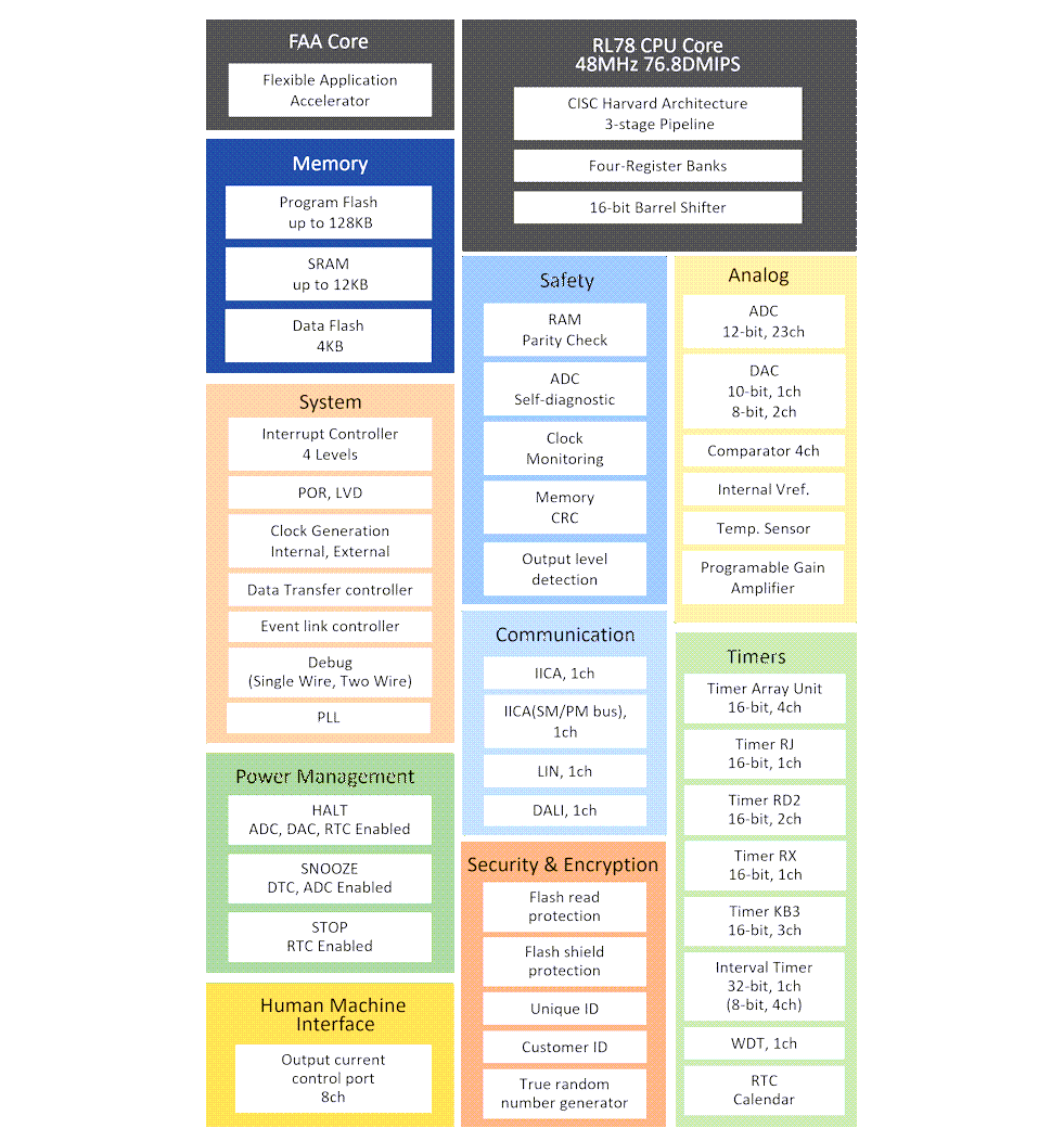 Schéma de principe - Renesas Electronics Microcontrôleurs RL78/G24