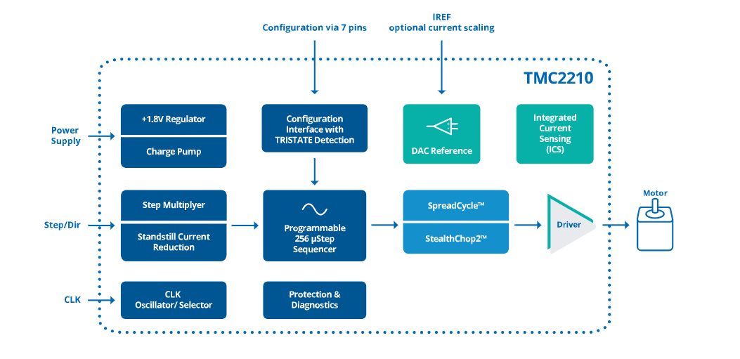 Schéma de principe - Analog Devices / Maxim Integrated Circuits intégrés pilotes de moteur pas à pas haute tension TMC2210