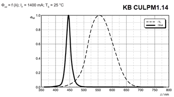 Graphique - ams OSRAM LED compactes de projection OSTAR® CULPM1 Kx