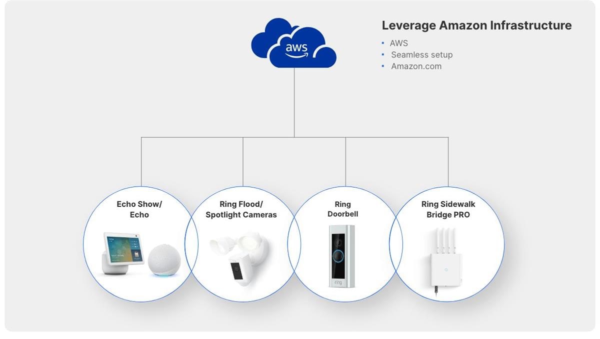 Silicon Labs Kit professionnel pour Amazon Sidewalk Silicon Labs Kit professionnel pour Amazon Sidewalk