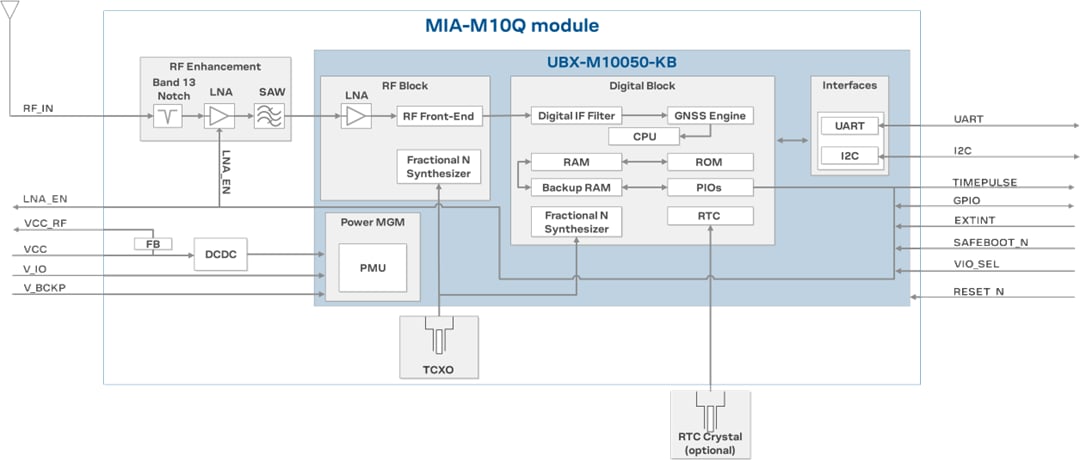 Schéma de principe - u-blox Modules GNSS de précision standard MIA-M10 Schéma de principe - u-blox Modules GNSS de précision standard MIA-M10