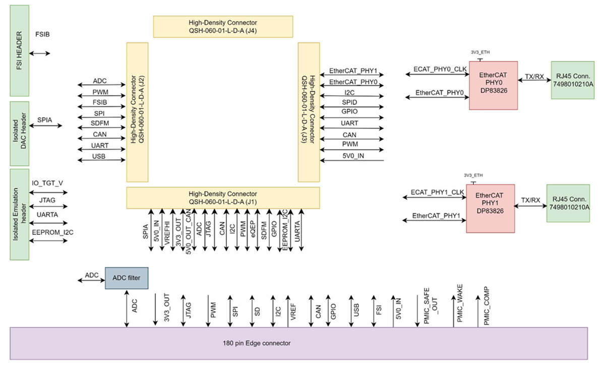 Schéma de principe - Texas Instruments Carte d'adaptateur HSEC180ADAPEVM pour SOM