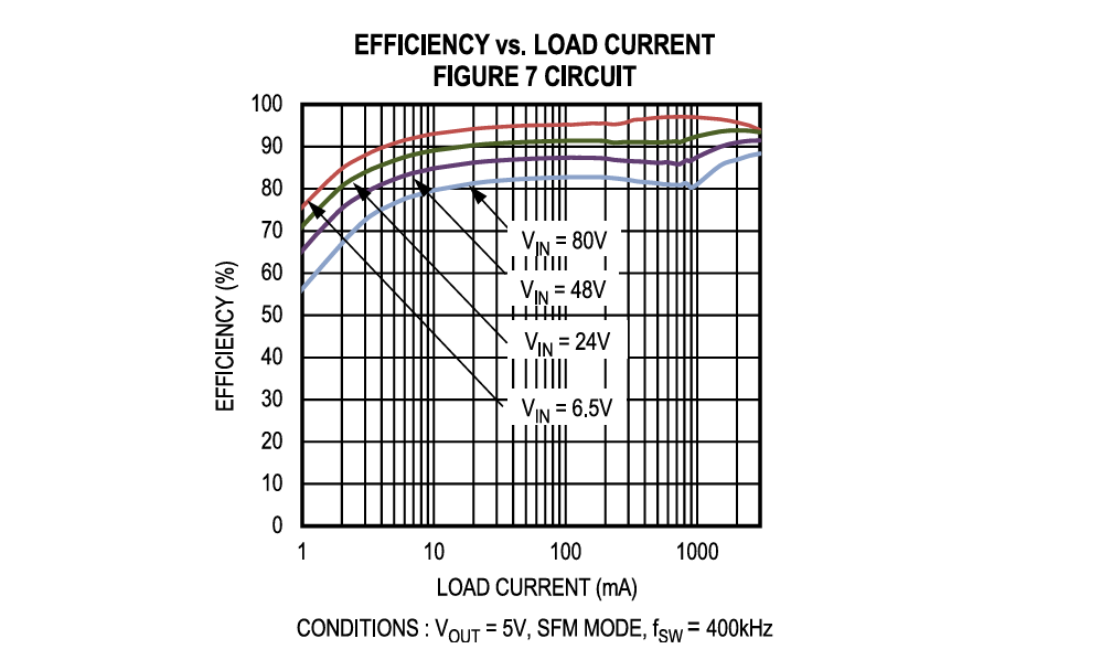 Graphique des performances - Analog Devices / Maxim Integrated Convertisseurs CC-CC MAX17793