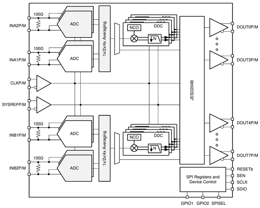 Schéma de principe - Texas Instruments CAN double canal 1,5 GSPS 14 bits ADC32RF52