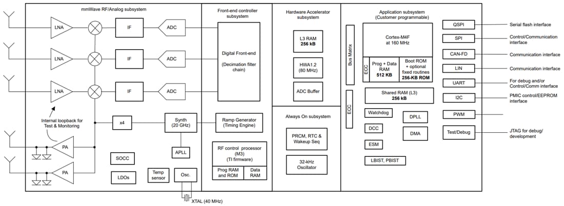 Schéma de principe - Texas Instruments Capteur radar à ondes millimétriques AWRL1432