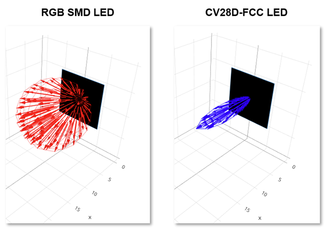 Graphique des performances - Cree LED LED CMS à lentille 3 en 1 CV28D