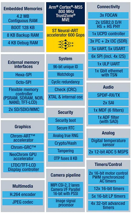 Schéma de principe - STMicroelectronics Microcontrôleurs haute performance STM32N6