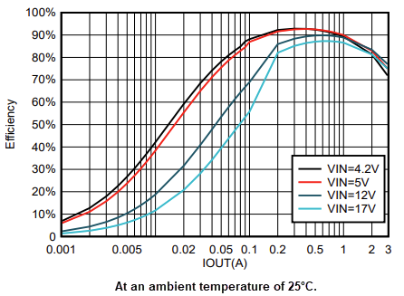 Graphique des performances - Texas Instruments Module d'évaluation TPS563206EVM
