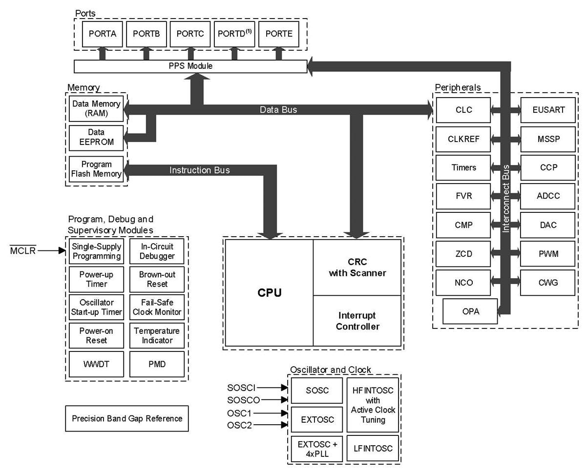 Schéma de principe - Microchip Technology Microcontrôleurs PIC16F17154/55/74/75