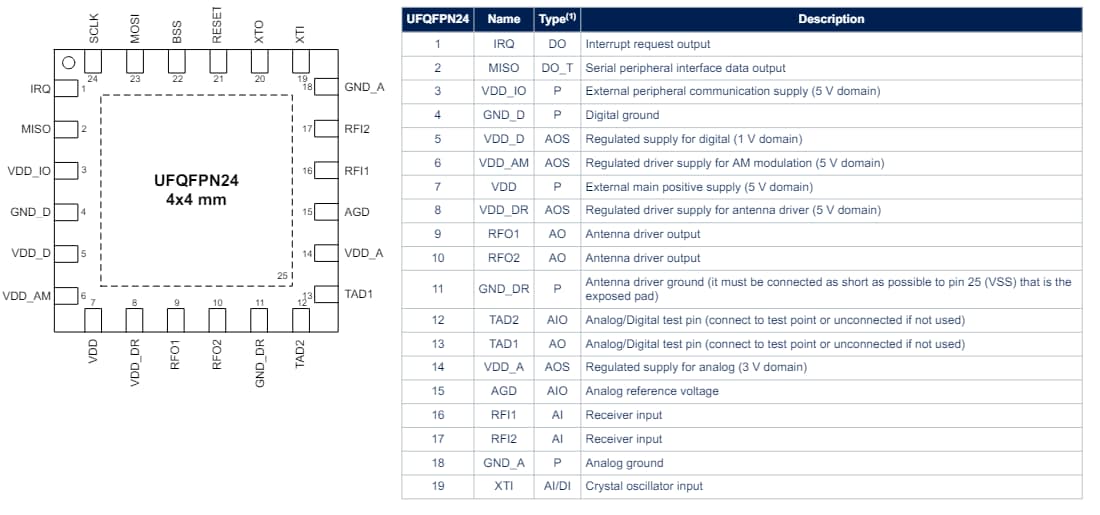 STMicroelectronics CI lecteur RFID NFC/HF ST25R200