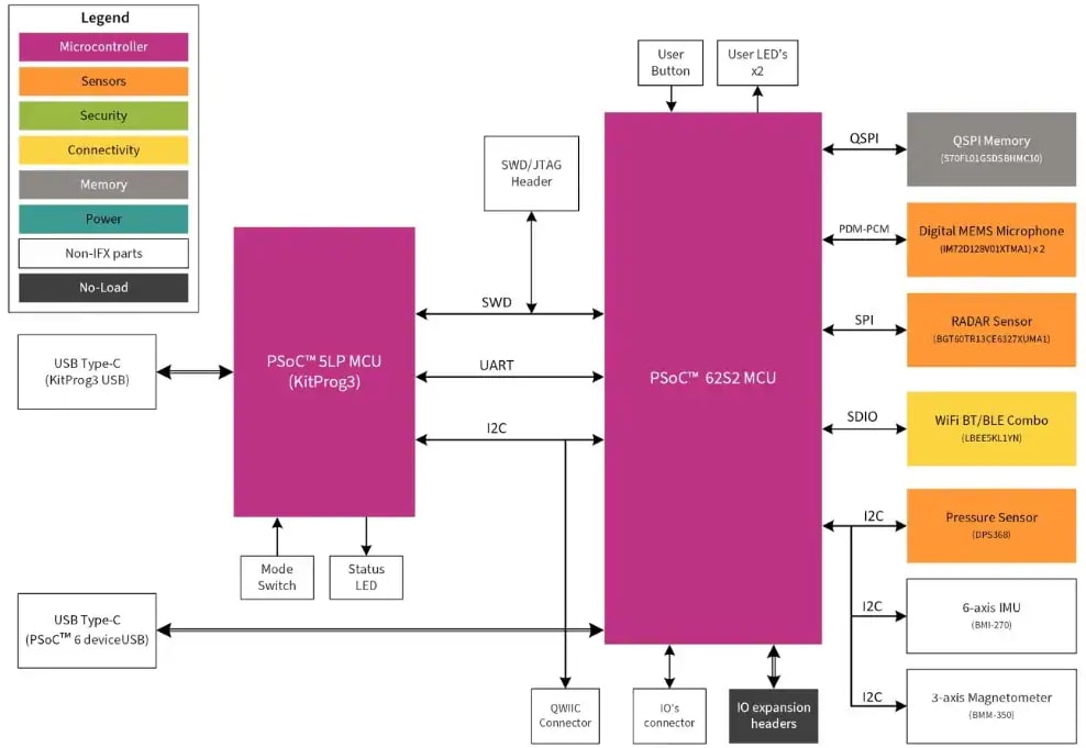 Schéma de principe - Infineon Technologies Kit d’évaluation IA PSOC™ 6 CY8CKIT-062S2-AI