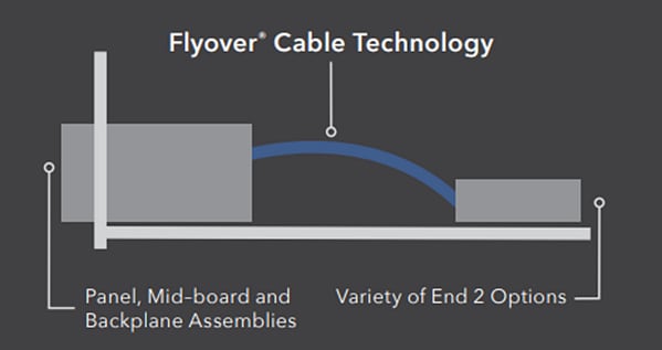 Infographie - Samtec Systèmes d’assemblage de câbles Flyover®
