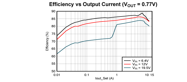 Graphique des performances - Texas Instruments Convertisseurs Buck synchrones TPS51375