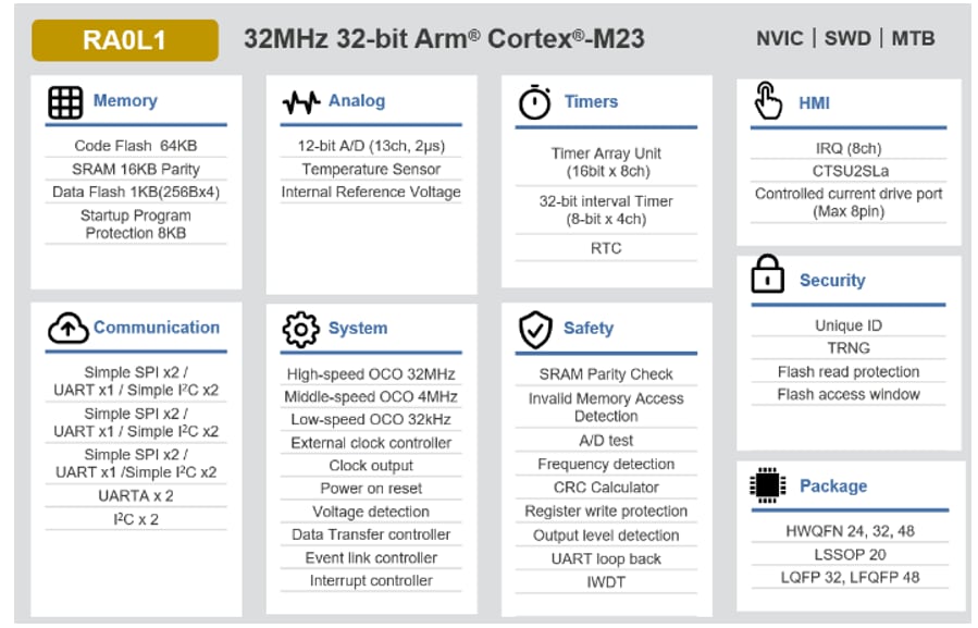 Schéma de principe - Renesas Electronics Microcontrôleurs RA0L1 32 MHz Arm® Cortex®-M23