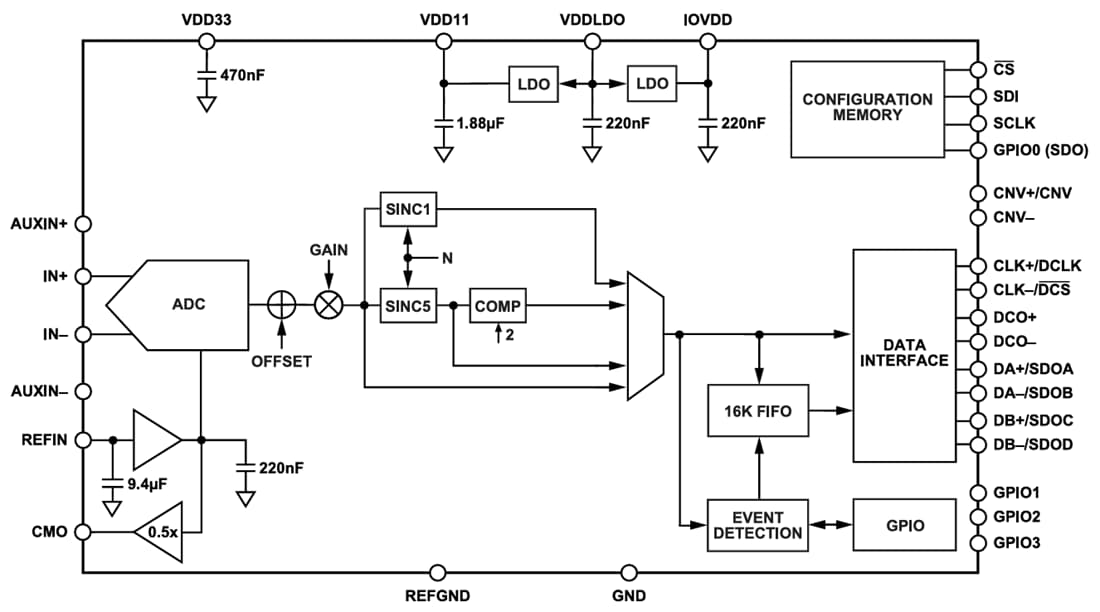 Schéma de principe - Analog Devices Inc. CAN différentiel SAR à 16 bits et 20 MSPS AD4084