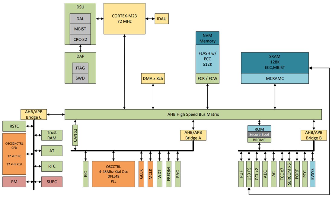 Schéma de principe - Microchip Technology Microcontrôleurs (MCU) 32 bits Arm® Cortex®-M23 PIC32CM SG00/GC00