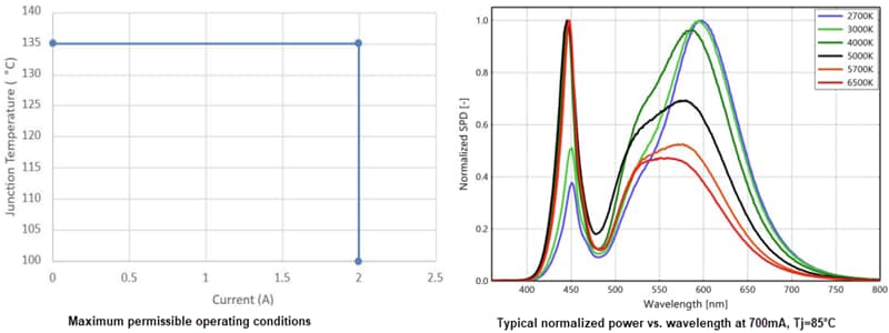 Graphique des performances - Lumileds Émetteurs à dôme haute puissance LUXEON HL2X-V