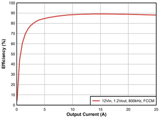 Graphique des performances - Texas Instruments Convertisseurs synchrone abaisseurs TPS546B25/TPS546B25W